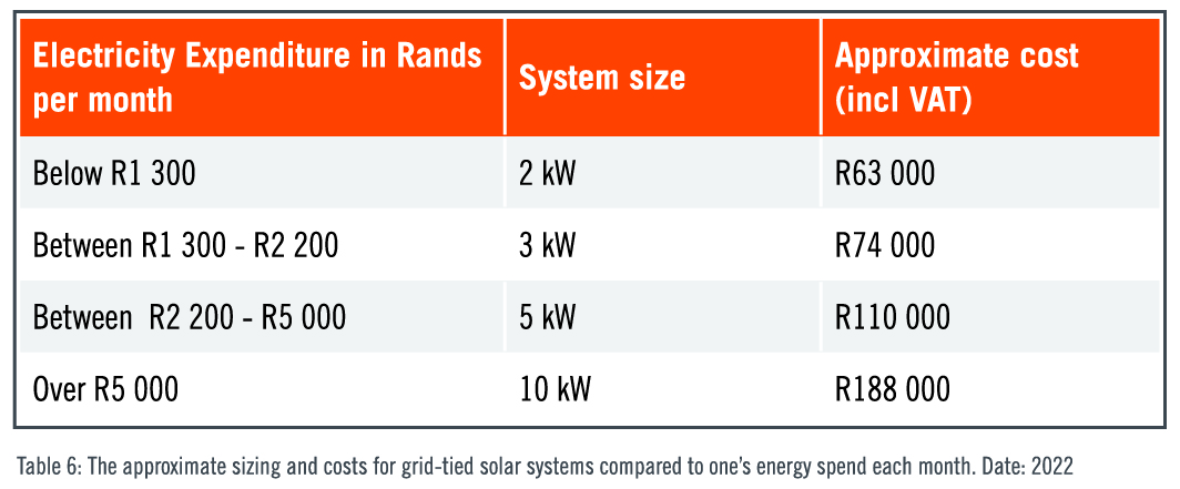 The approximate sizing and costs for grid-tied solar systems compared to one's energy spend each month. Date: 2022
